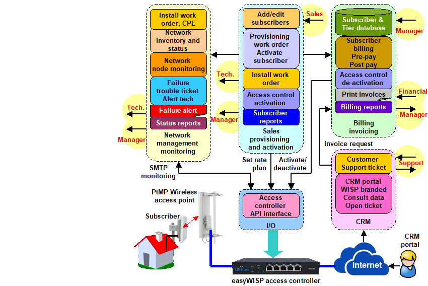 0B. The easyWISP cloud subsystems